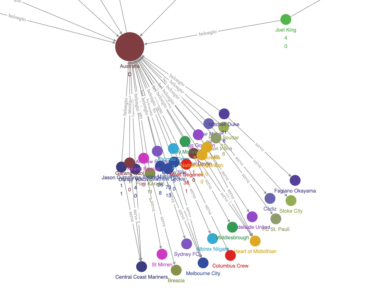 /chatgpt-and-nebulagraph-predict-fifa-world-cup/edge_teams.webp