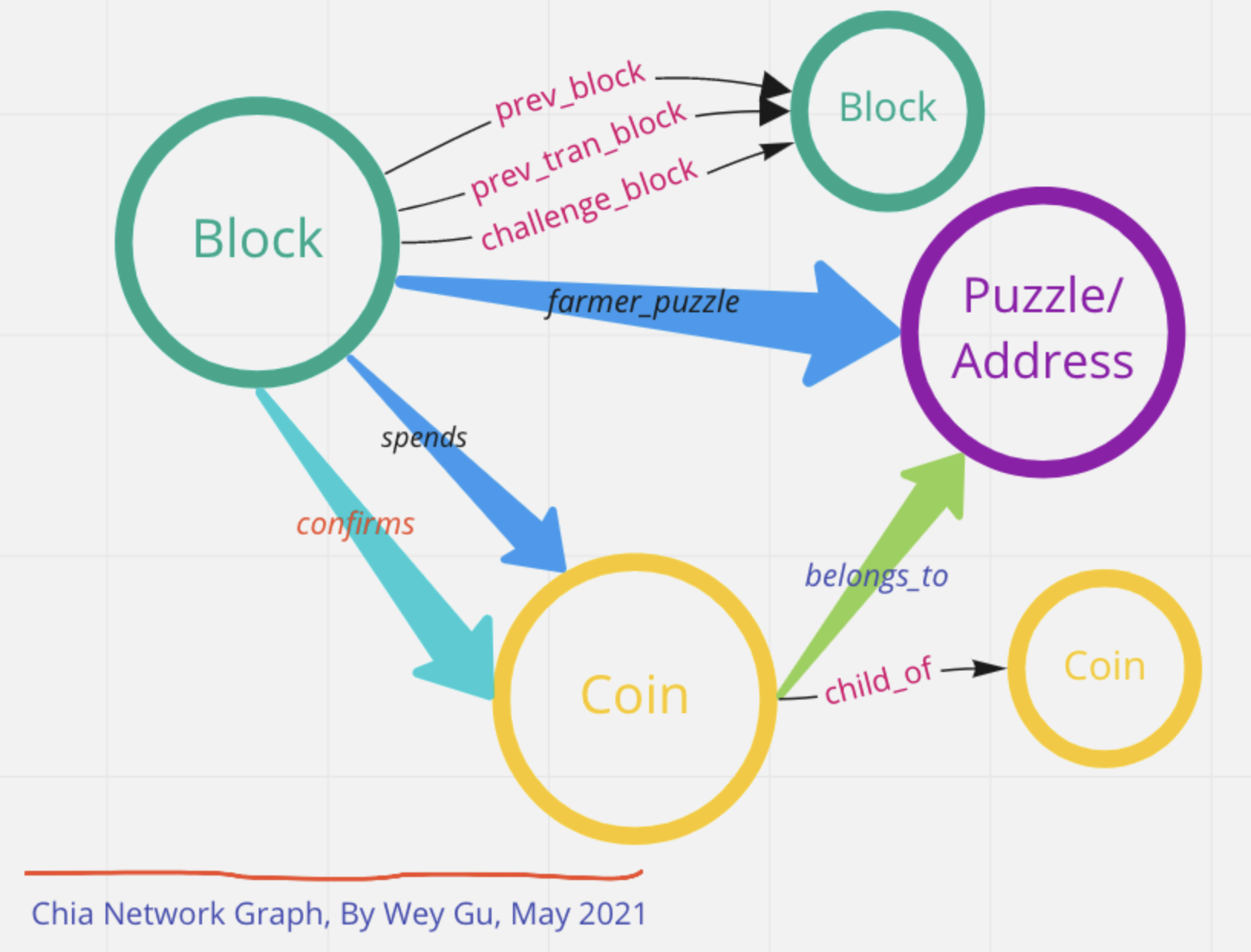 Chia_Graph_schema