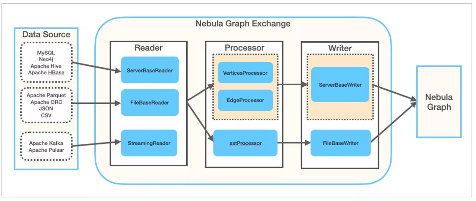 nebula-exchange-digram