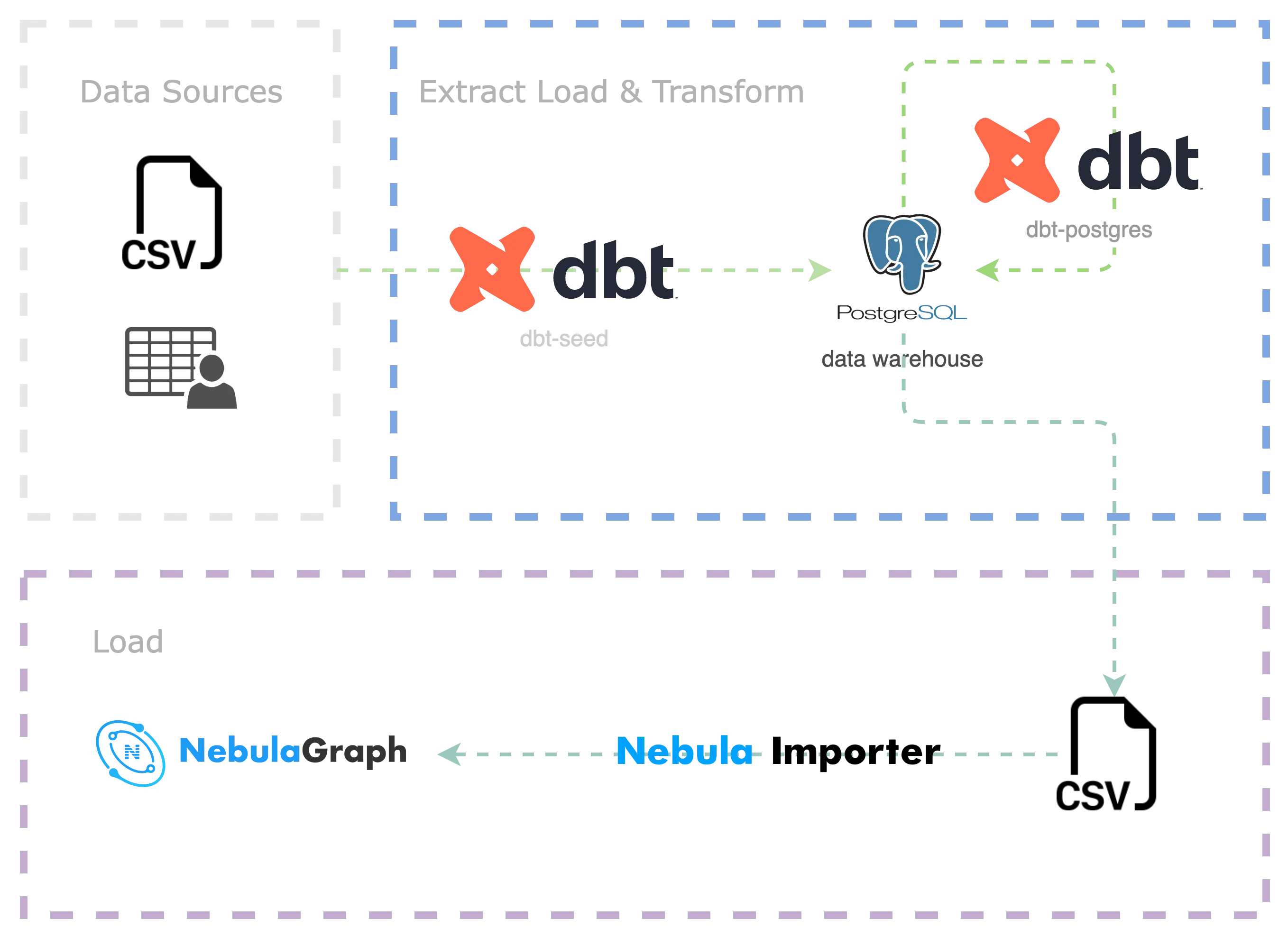 ETL_dbt_nebulagraph_importer