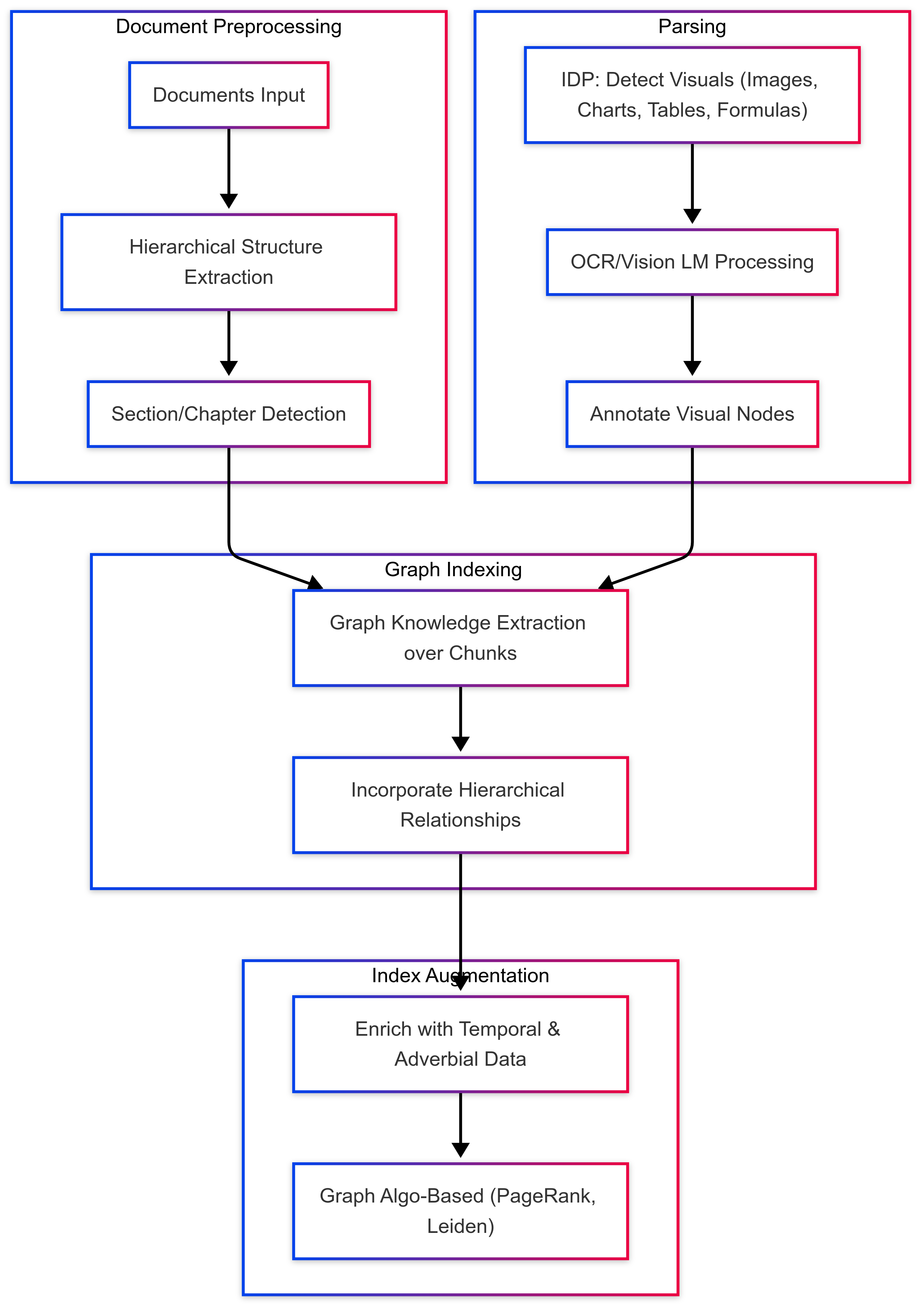 FusionGraphRAG