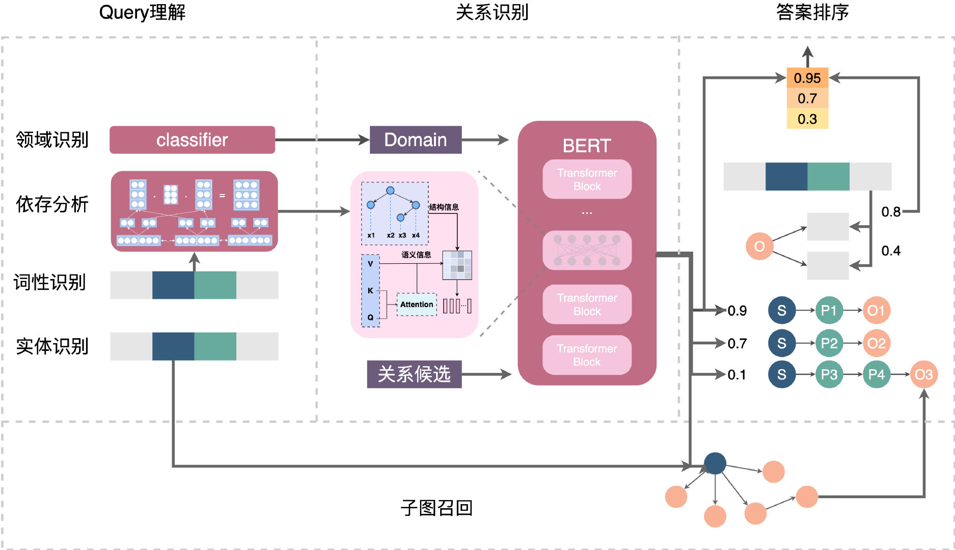美团KBQA解决方案