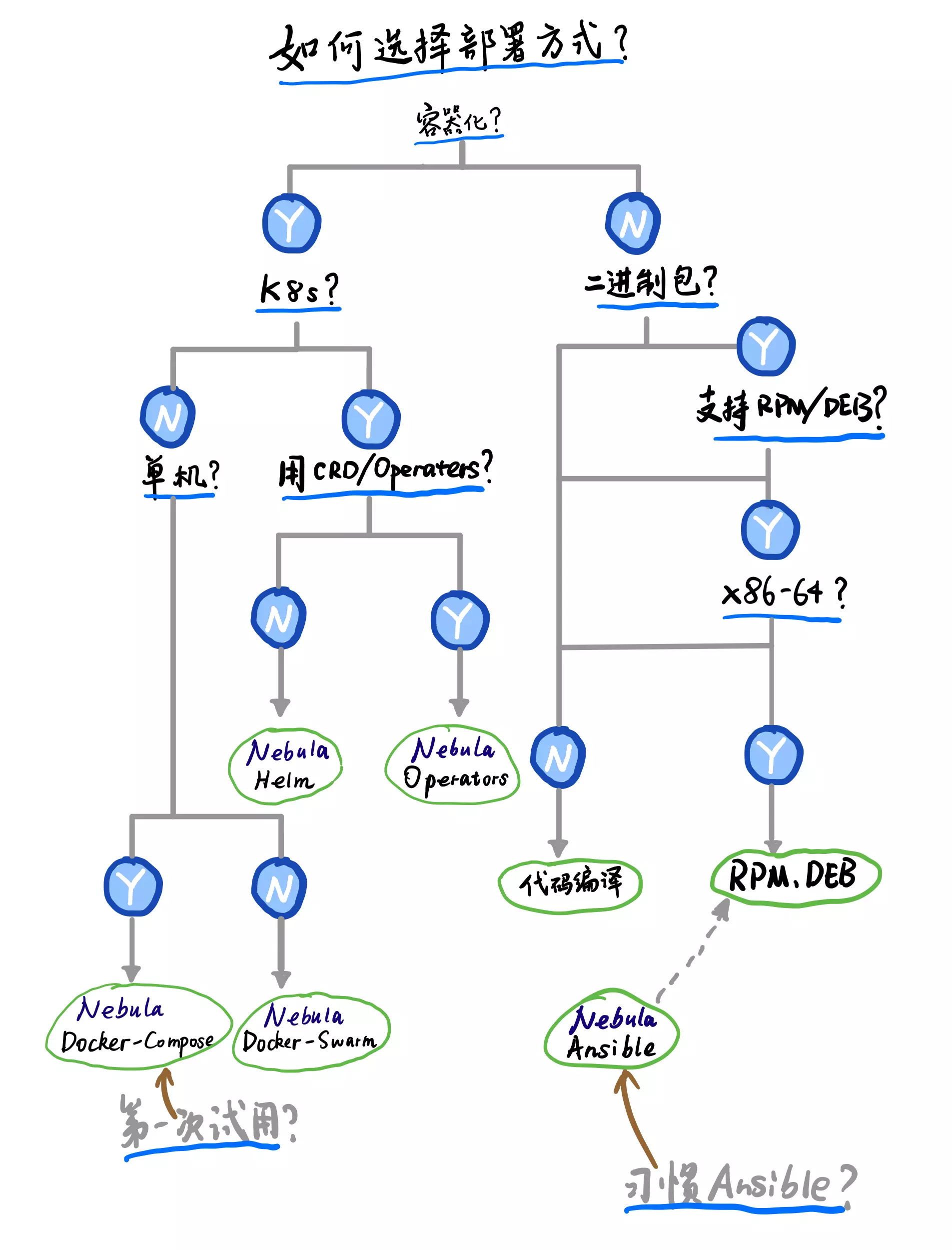 Nebula Deployment Options